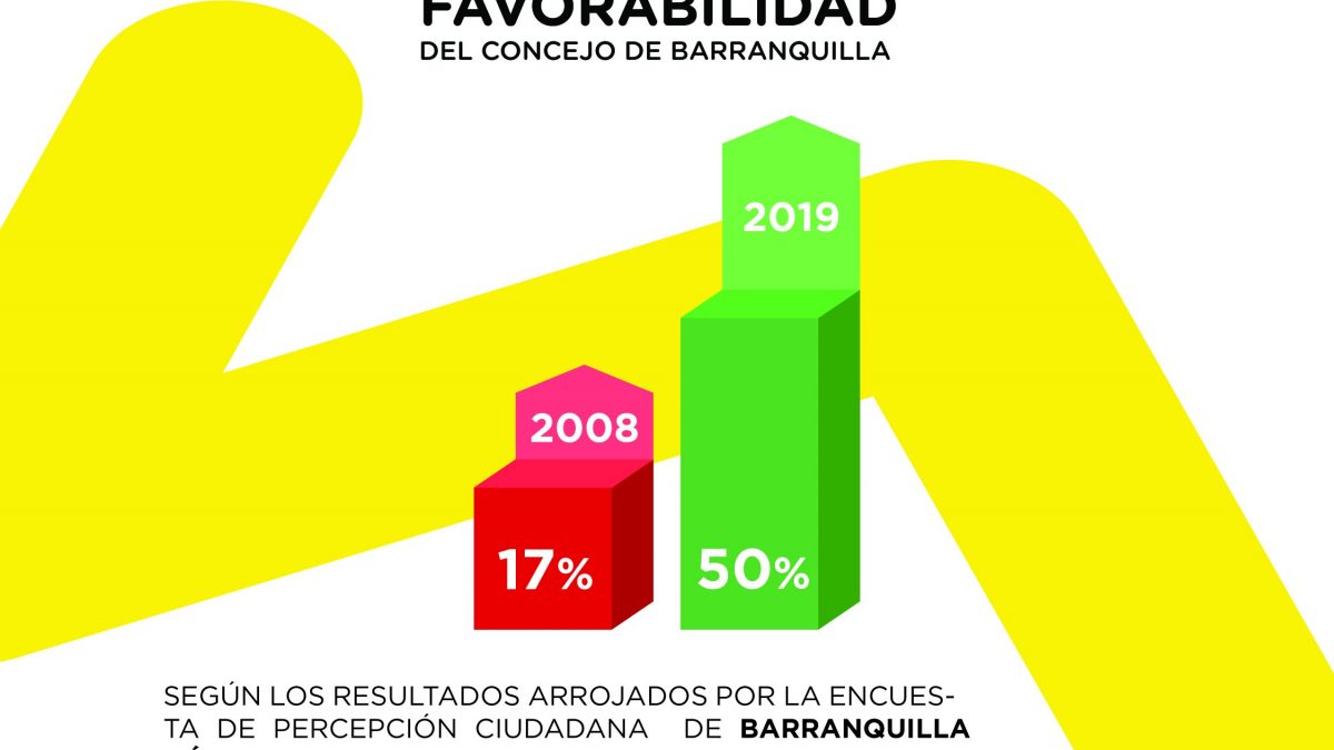 Concejo de Barranquilla con 50% de favorabilidad según Barranquilla Cómo Vamos